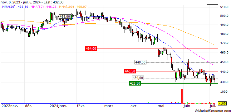 Chart St. Galler Kantonalbank AG