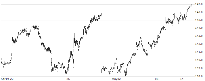 Bâloise Holding AG(BALN) : Historical Chart (5-day)
