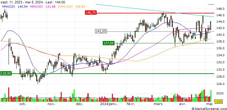 Chart Bâloise Holding AG