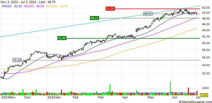 Chart UBS/CALL/ABB LTD/19.005/0.2/29.08.25