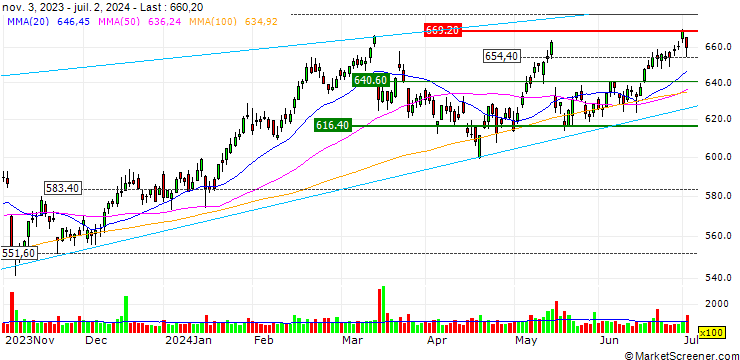 Chart Swiss Life Holding AG