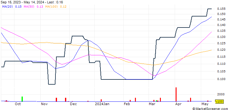 Chart RENHENG Enterprise Holdings Limited