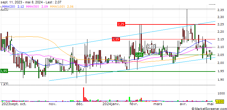 Chart Highway Holdings Limited