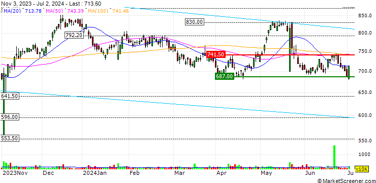 Chart RS Group plc