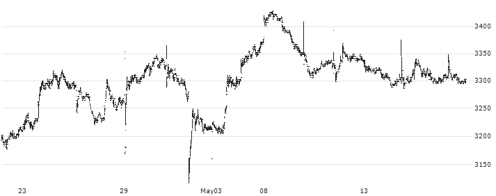 Spectris plc(SXS) : Historical Chart (5-day)