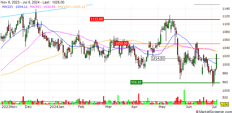 Chart United Utilities Group PLC