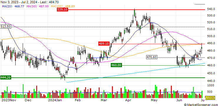 Chart MINI FUTURE LONG - BP PLC
