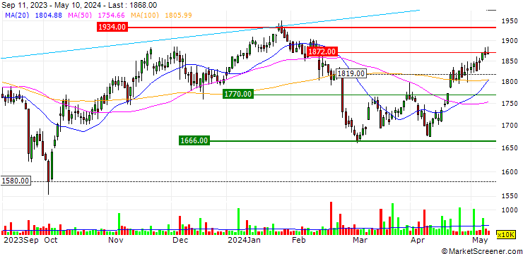 Chart Imperial Brands PLC