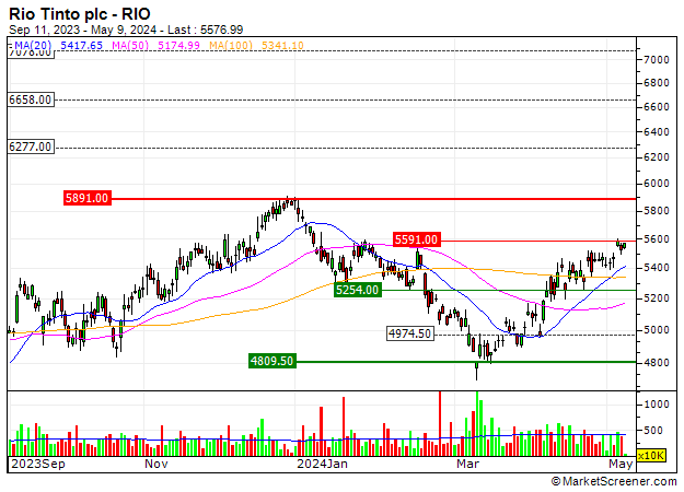 Rio Tinto plc : Rio Tinto plc : There is still some upside potential