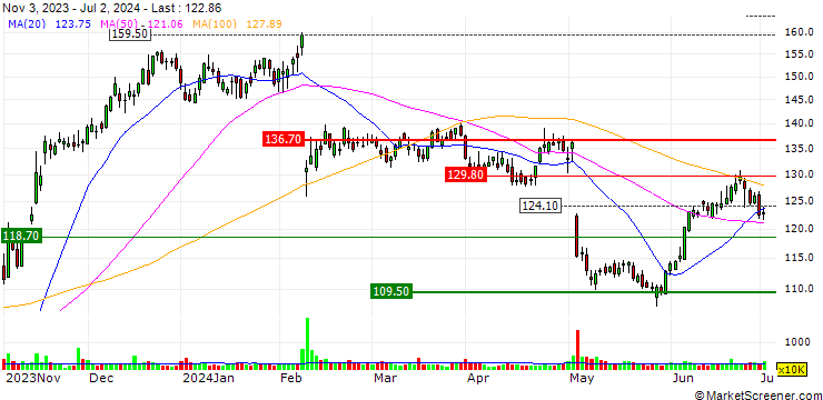 Chart OPEN END TURBO BULL OPTIONSSCHEIN - EXPEDIA GROUP