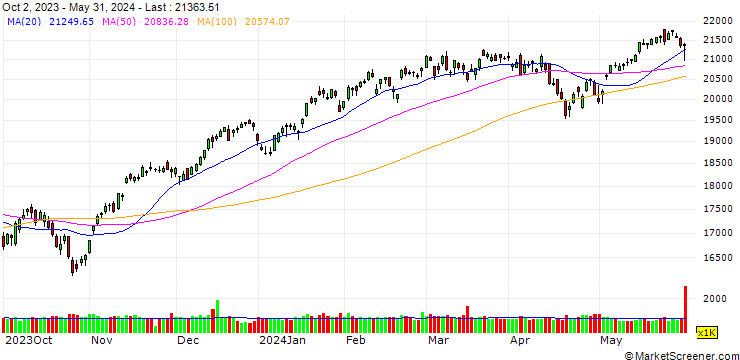 Chart LEVERAGED LONG CERTIFICATE - NASDAQ 100 NOTIONAL NET TOTAL RETURN INDEX