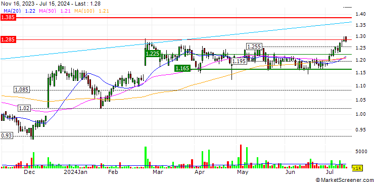 Chart G8 Education Limited