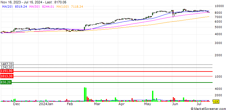 Chart ABB India Limited