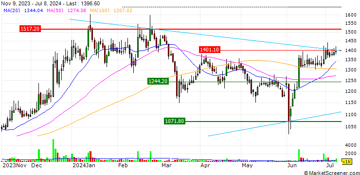 Chart Reliance Industrial Infrastructure Limited