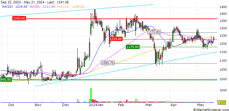 Chart The Sandesh Limited