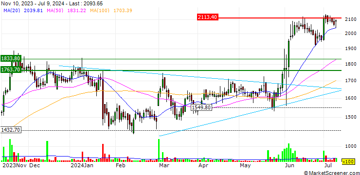 Chart MPS Limited