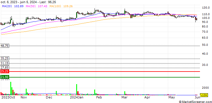 Chart PNB Gilts Ltd.