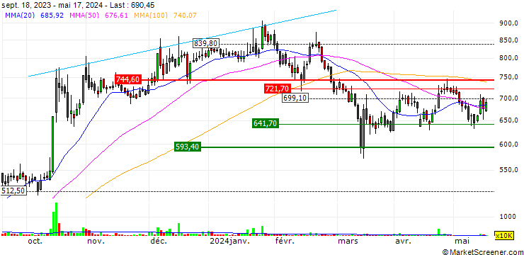 Chart The Fertilisers and Chemicals Travancore Limited