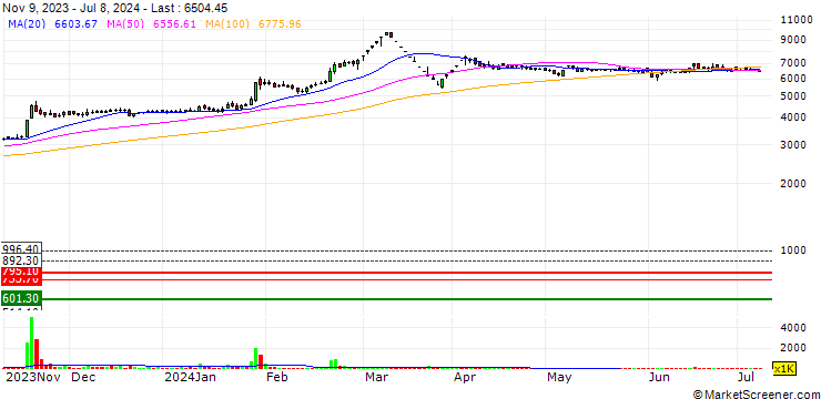 Chart Tata Investment Corporation Limited