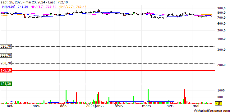 Chart Nelco Limited