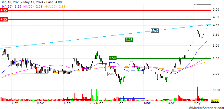 Chart Alps Industries Limited