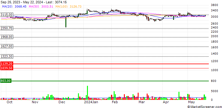 Chart Vardhman Holdings Limited
