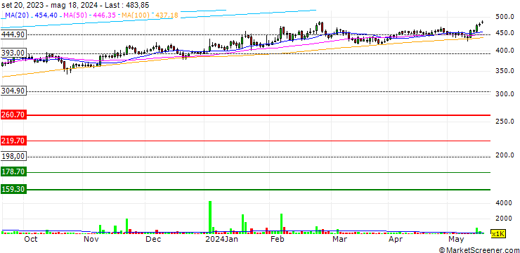 Chart FDC Limited
