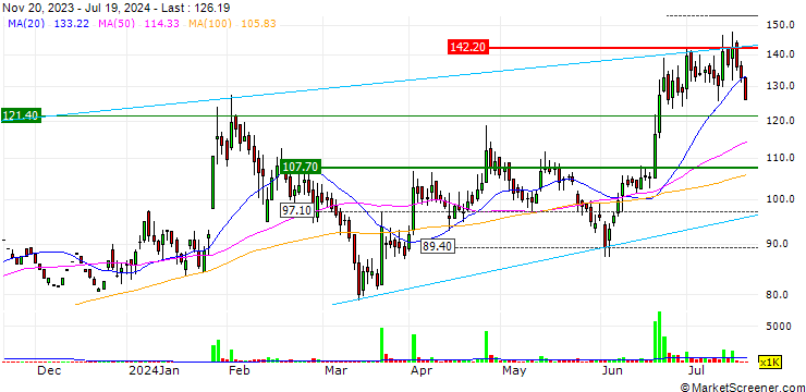 Chart BPL Limited
