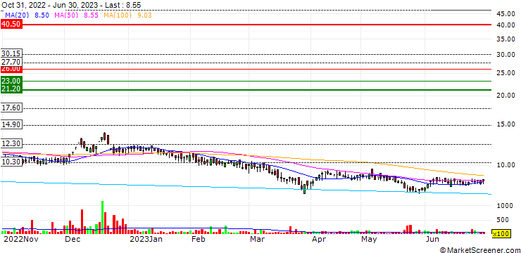 Chart Dharani Sugars and Chemicals Limited