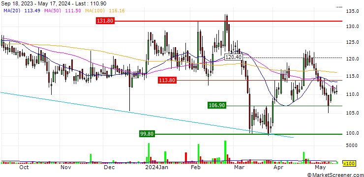 Chart Bharat Gears Limited
