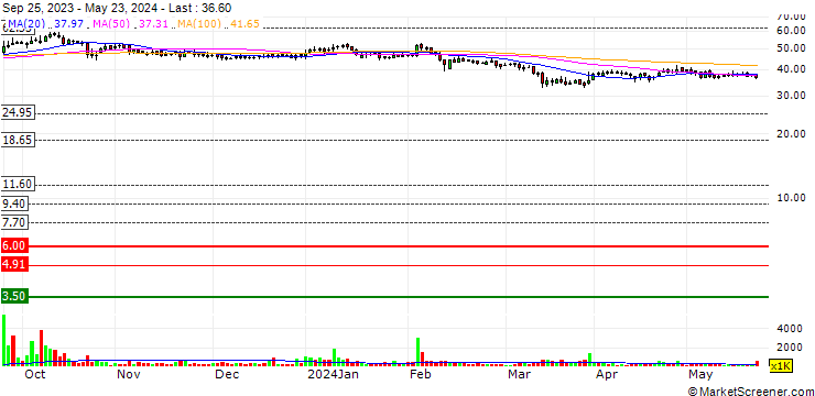 Chart VIP Clothing Limited