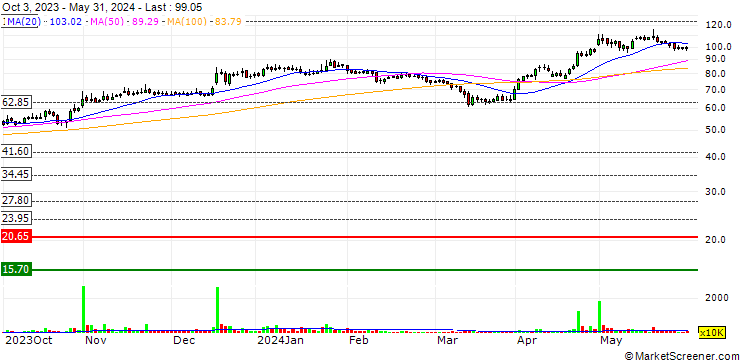 Chart Geojit Financial Services Limited