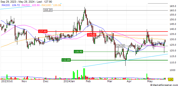 Chart Ruchira Papers Limited