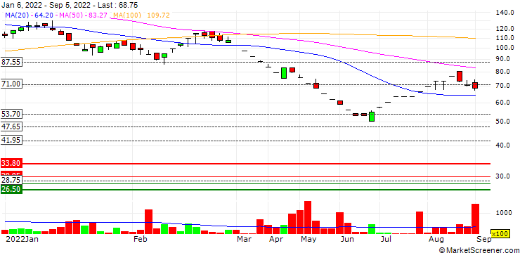 Chart McDowell Holdings Limited