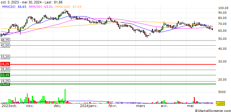 Chart AMD Industries Limited