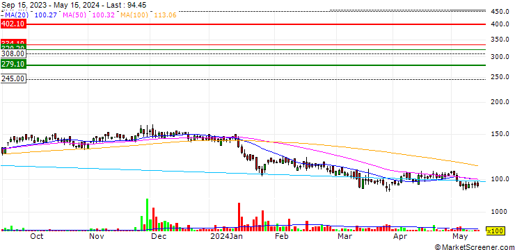 Chart NDL Ventures Limited