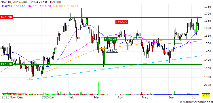 Chart RPG Life Sciences Limited