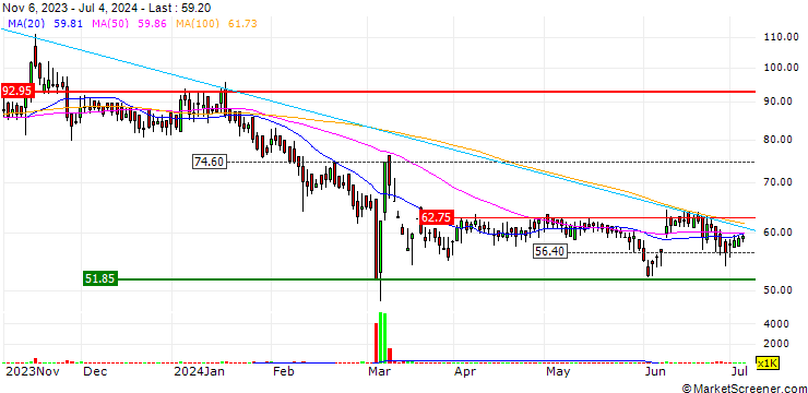 Chart Lotus Eye Hospital and Institute Limited