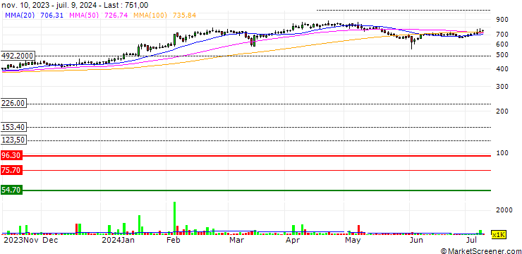 Chart Ajmera Realty & Infra India Limited