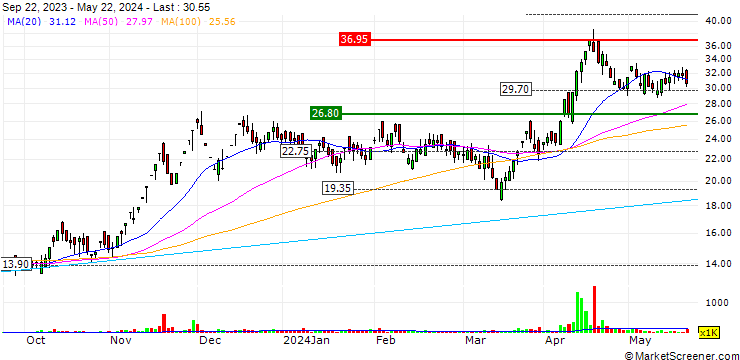 Chart Atlantaa Limited