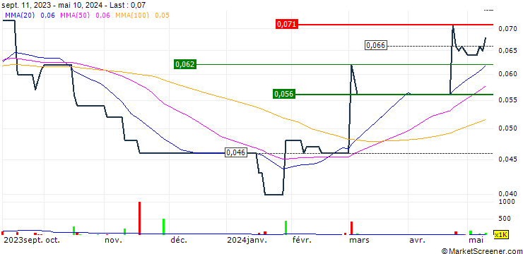 Chart Xinda Investment Holdings Limited