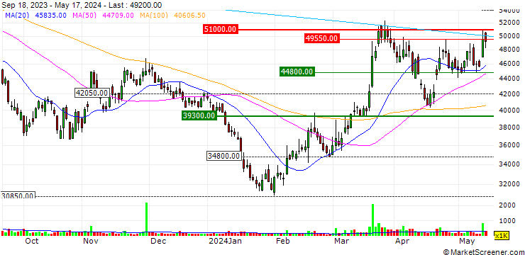 Chart Lotte Energy Materials Corporation