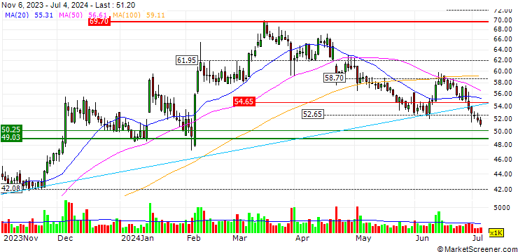 Chart Xiamen Amoytop Biotech Co., Ltd.