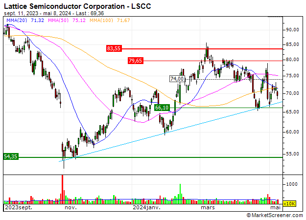 Lattice Semiconductor Corporation : Lattice Semiconductor Corporation : The underlying trend is in force again