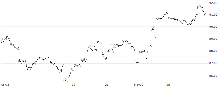 SPDR S&P 400 US Mid Cap UCITS ETF - USD(SPY4) : Historical Chart (5-day)