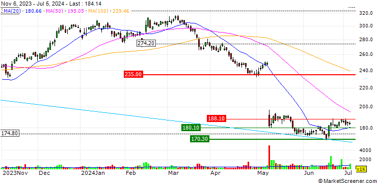 Chart MORGAN STANLEY PLC/CALL/EPAM SYSTEMS/450/0.01/20.12.24