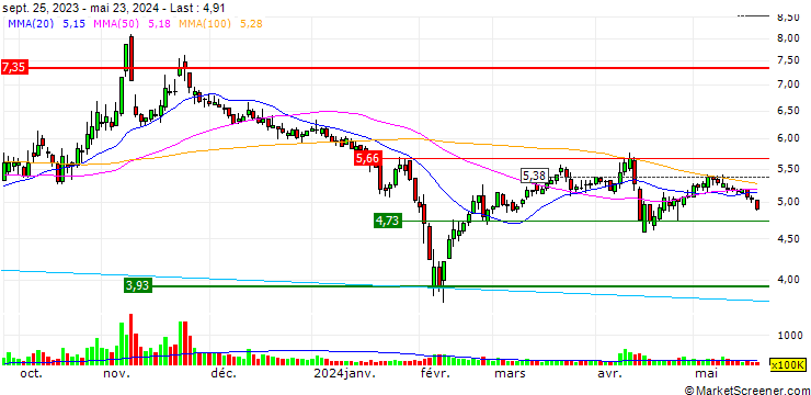Chart Henan Taloph Pharmaceutical Stock Co.,Ltd