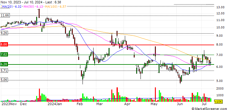 Chart Hubei Huarong Holding Co.,Ltd.