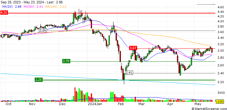 Chart Shanghai Shenda Co., Ltd