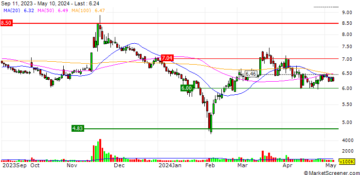 Chart Wuxi Taiji Industry Limited Corporation